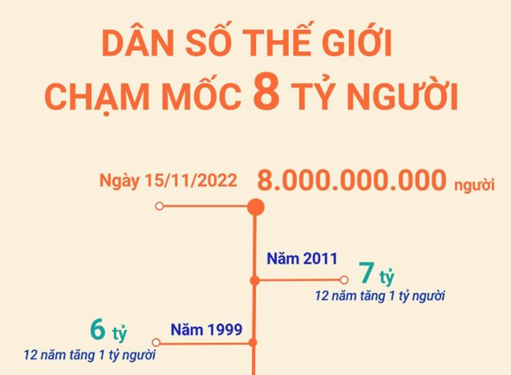 Dân số thế giới chạm mốc 8 tỷ người